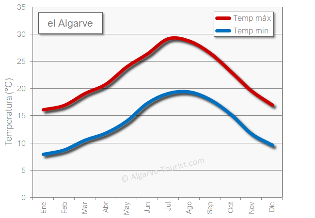 Algarve clima temperatura calor en invierno