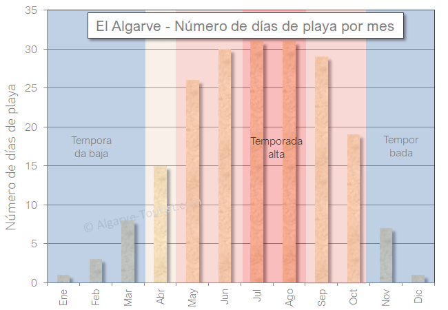 Algarve Cuántos días de playa hay por mes