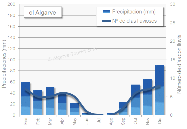 Algarve precipitación mensual y número de días lluviosos