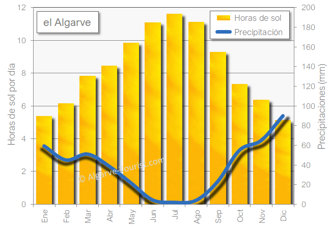 Algarve sol precipitaciones lluvia en invierno