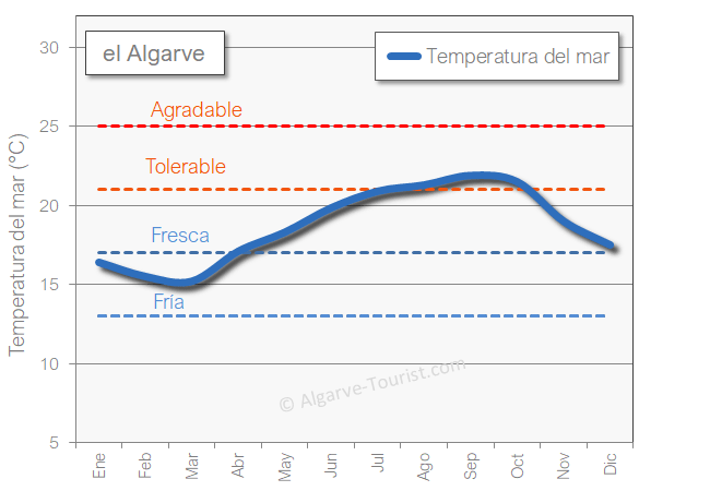Algarve temperatura mar en invierno