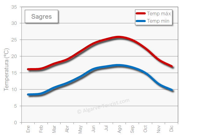 Sagres clima temperatura calor