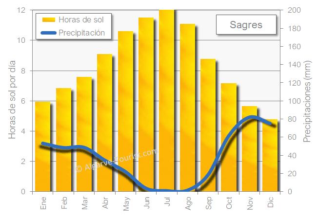 Sagres sol precipitaciones lluvia-luz