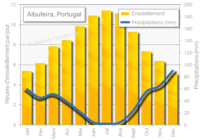 Albufeira soleil-pleut precipitations