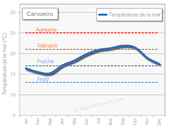 Température de la mer à Carvoeiro