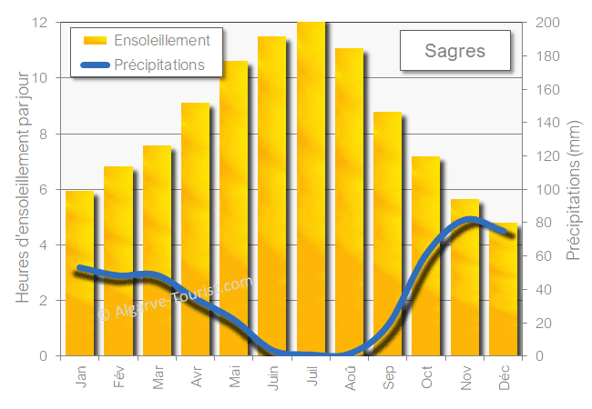 Sagres soleil pleut precipitations
