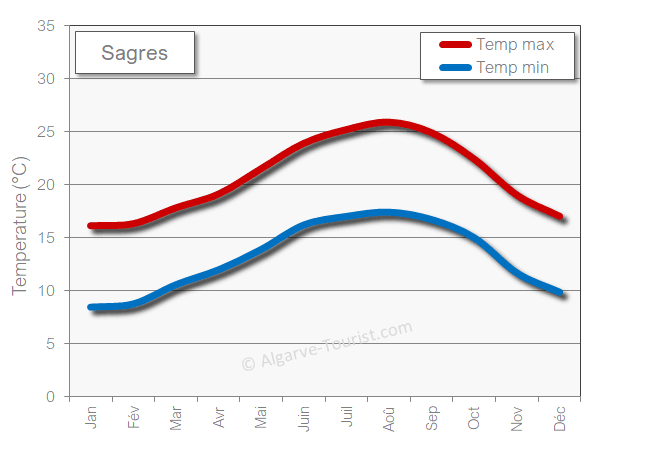 Sagres temps temperatures chaud