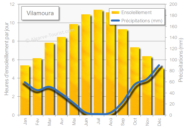 vilamoura soleil pleut precipitations
