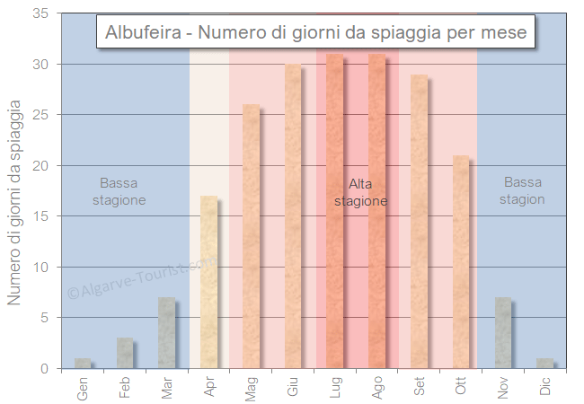 Albufeira numero di giorni da spiaggia