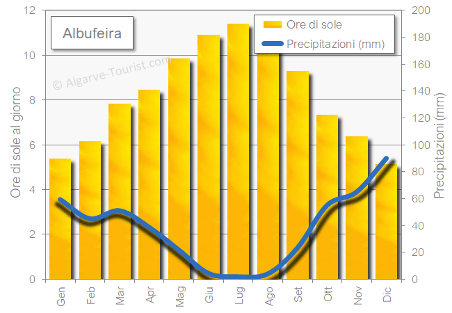 Albufeira soleggiamento pioggia precipitazioni