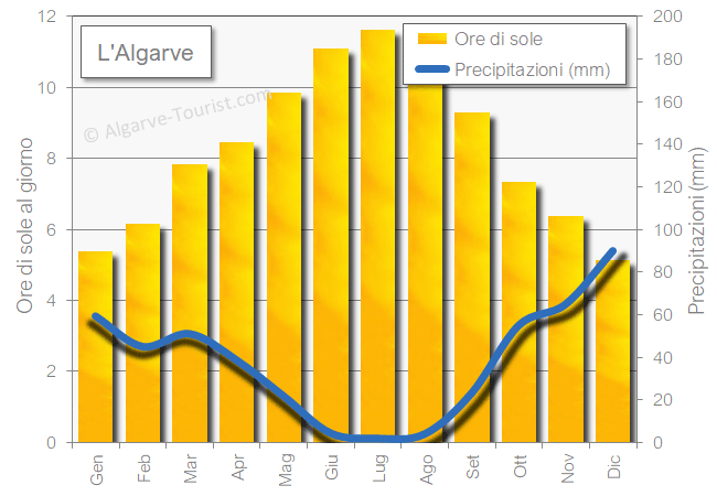Soleggiamento e precipitazioni in Algarve durante l'inverno
