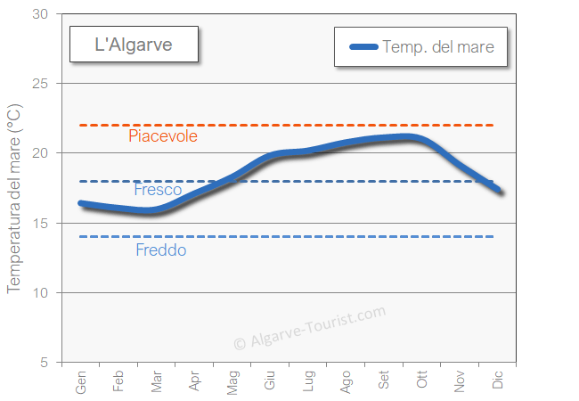 Temperatura del mare in Algarve durante l'inverno