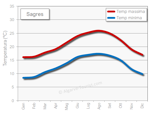 Sagres meteo temperatura caldo